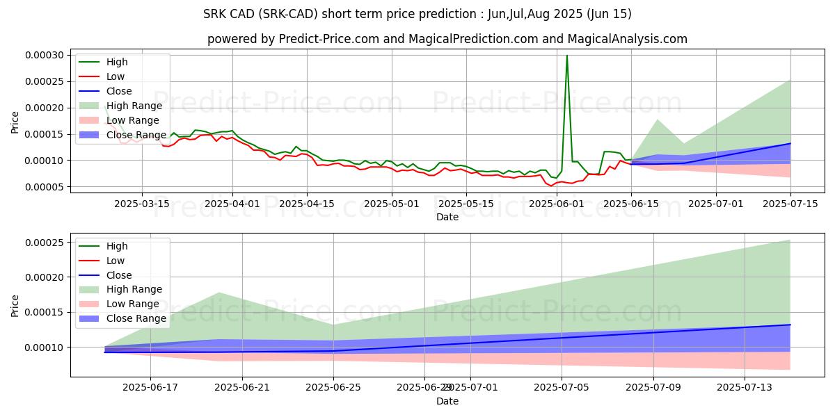 Maximum and minimum Sparkpoint CAD short-term price forecast for Jul,Aug,Sep 2025