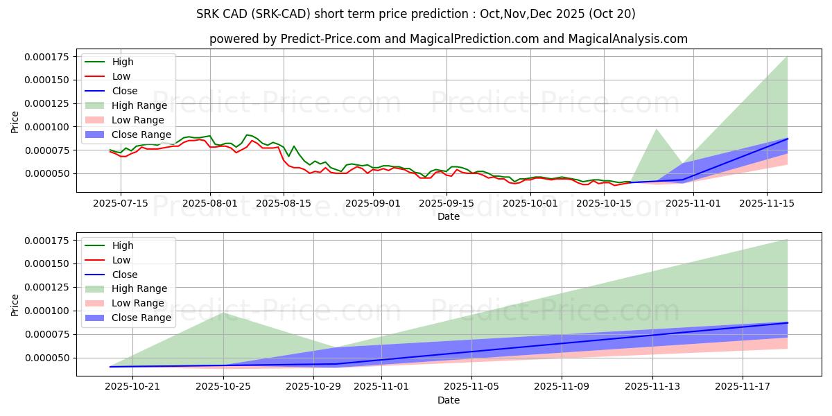 Maximum and minimum Sparkpoint CAD short-term price forecast for Nov,Dec,Jan 2026