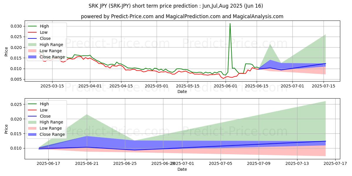 Previsione del prezzo massimo e minimo a breve termine per Sparkpoint JPY