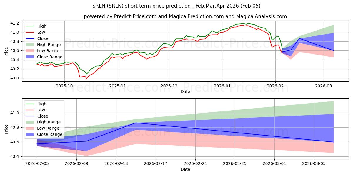 توقع أقصى وأدنى سعر قصير المدى لـ SPDR Blackstone Senior Loan ETF في Feb,Mar,Apr 2026