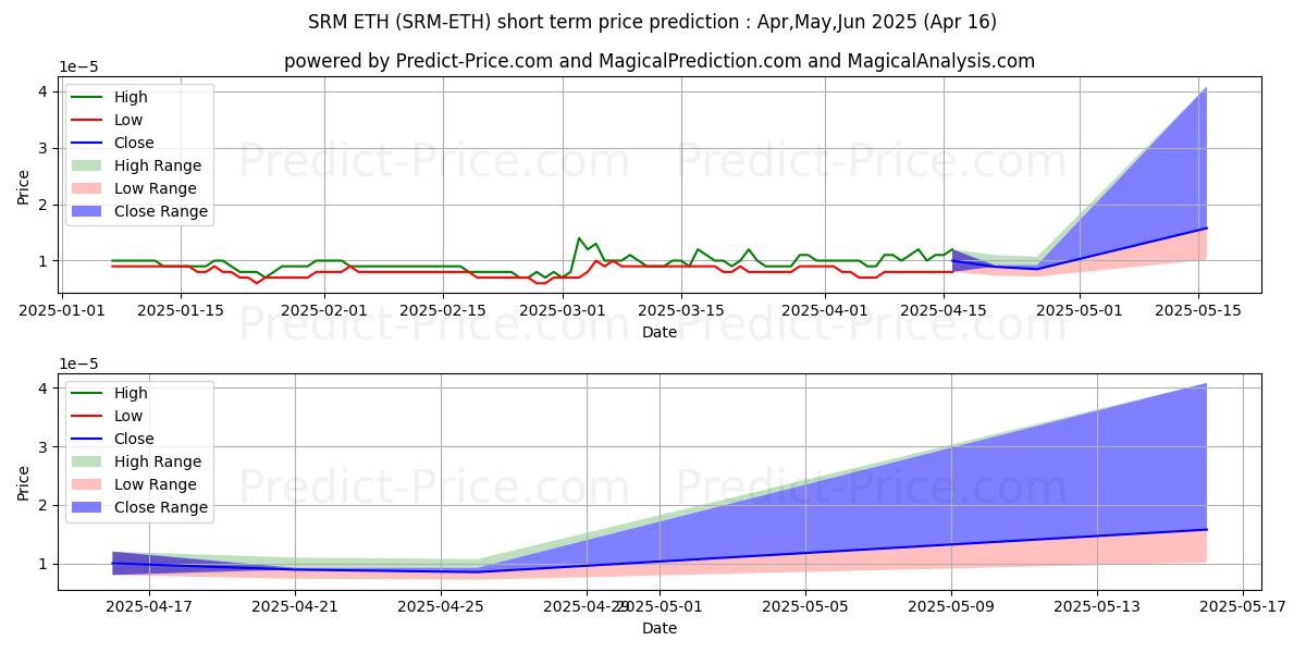 Maximum and minimum Serum ETH short-term price forecast for May,Jun,Jul 2025