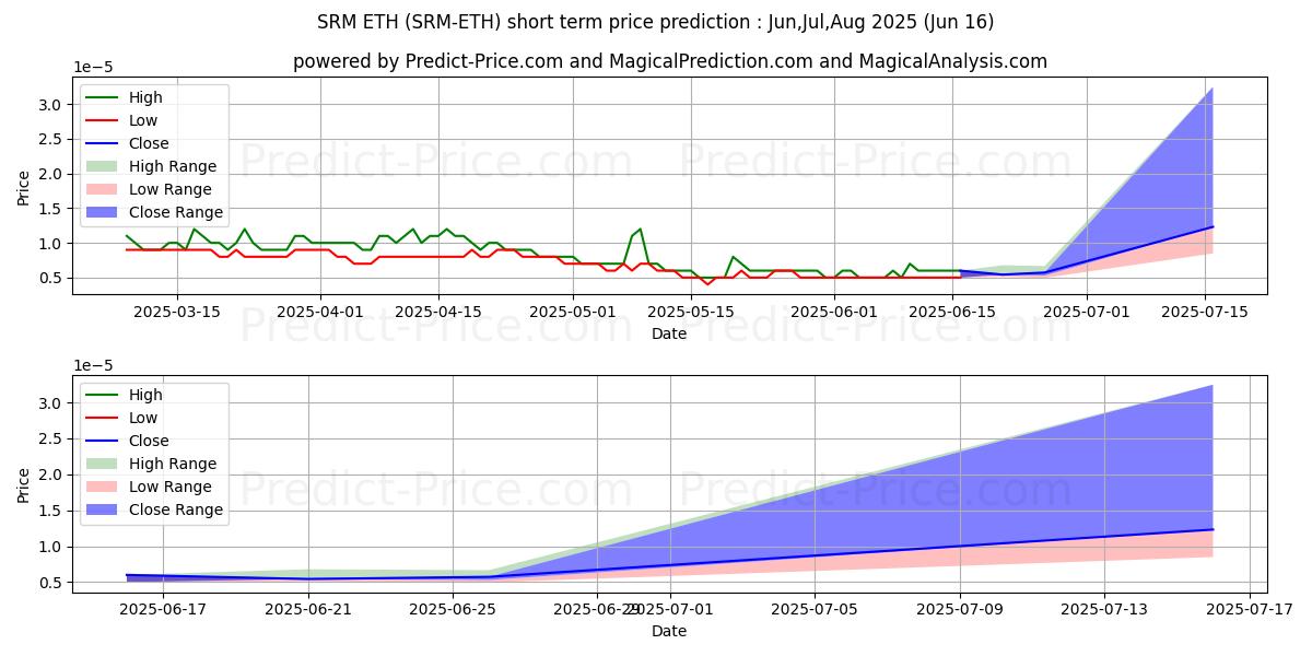 Maximum and minimum Serum ETH short-term price forecast for Jul,Aug,Sep 2025