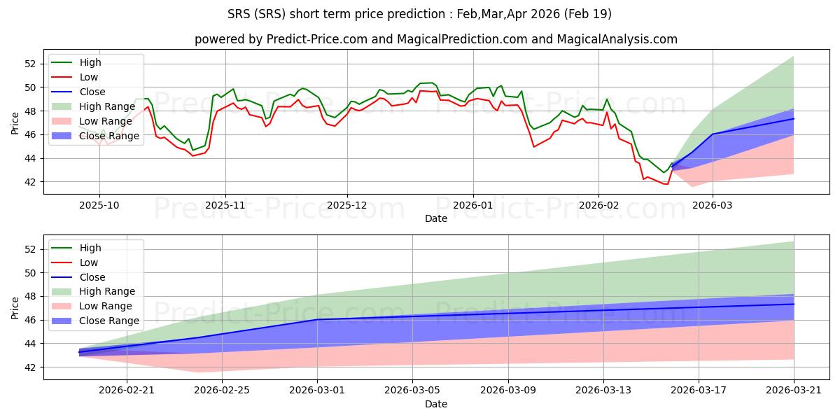 最大和最小的ProShares UltraShort Real Estat短期价格预测为Mar,Apr,May 2026