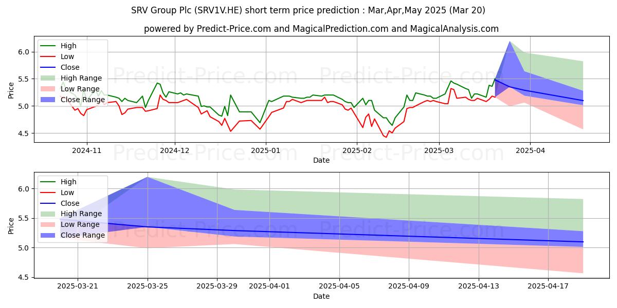 Previsão de preço de curto prazo SRV Group Plc máxima e mínima para Apr,May,Jun 2025