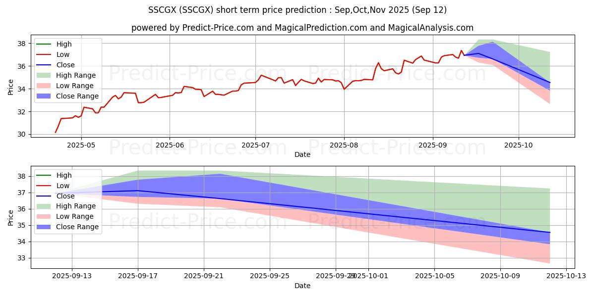 Maximum and minimum SEI Institutional Managed Trust short-term price forecast for Oct,Nov,Dec 2025