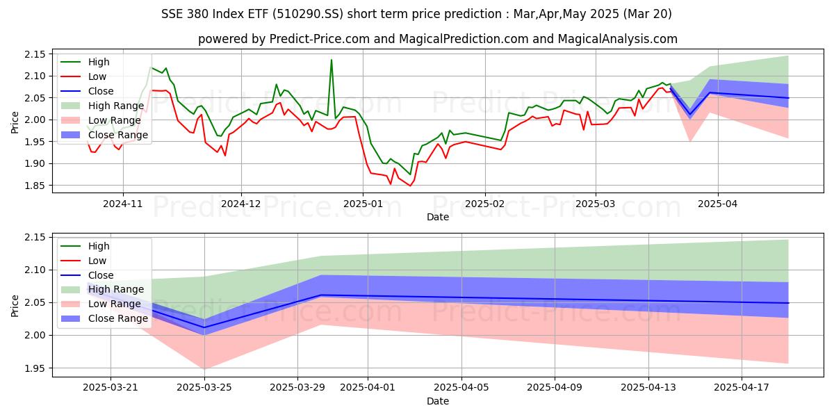 CHINA SOUTHERN FUND MANAGEMENT  단기 가격 예측의 최대 및 최소 값 Apr,May,Jun 2025