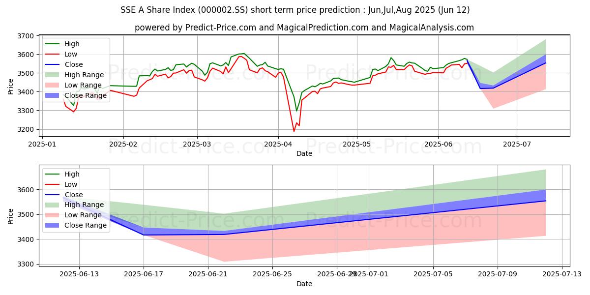 Previsione del prezzo massimo e minimo a breve termine per Indice azionario SSE A