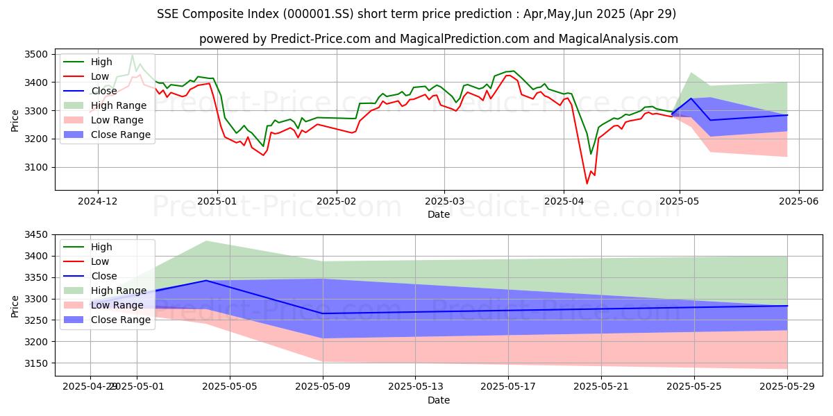 Maximum and minimum SSE Composite Index short-term price forecast for May,Jun,Jul 2025