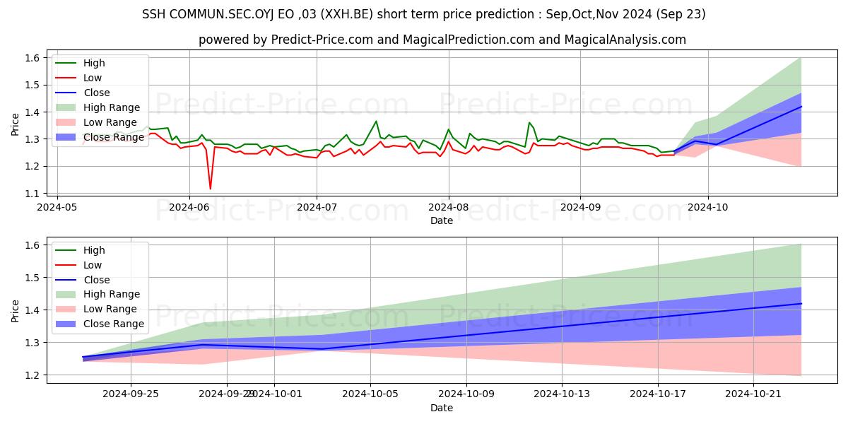 Maximum and minimum SSH COMMUN.SEC.OYJ EO-,03 short-term price forecast for Oct,Nov,Dec 2024
