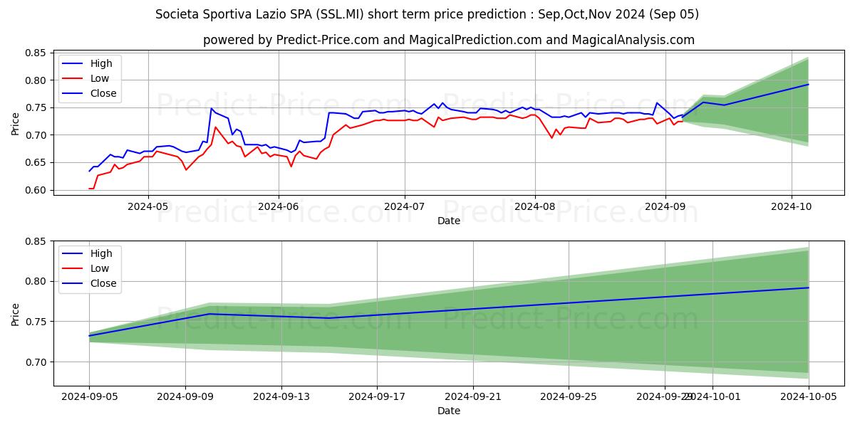 Maximum and minimum S.S. LAZIO short-term price forecast for Sep,Oct,Nov 2024