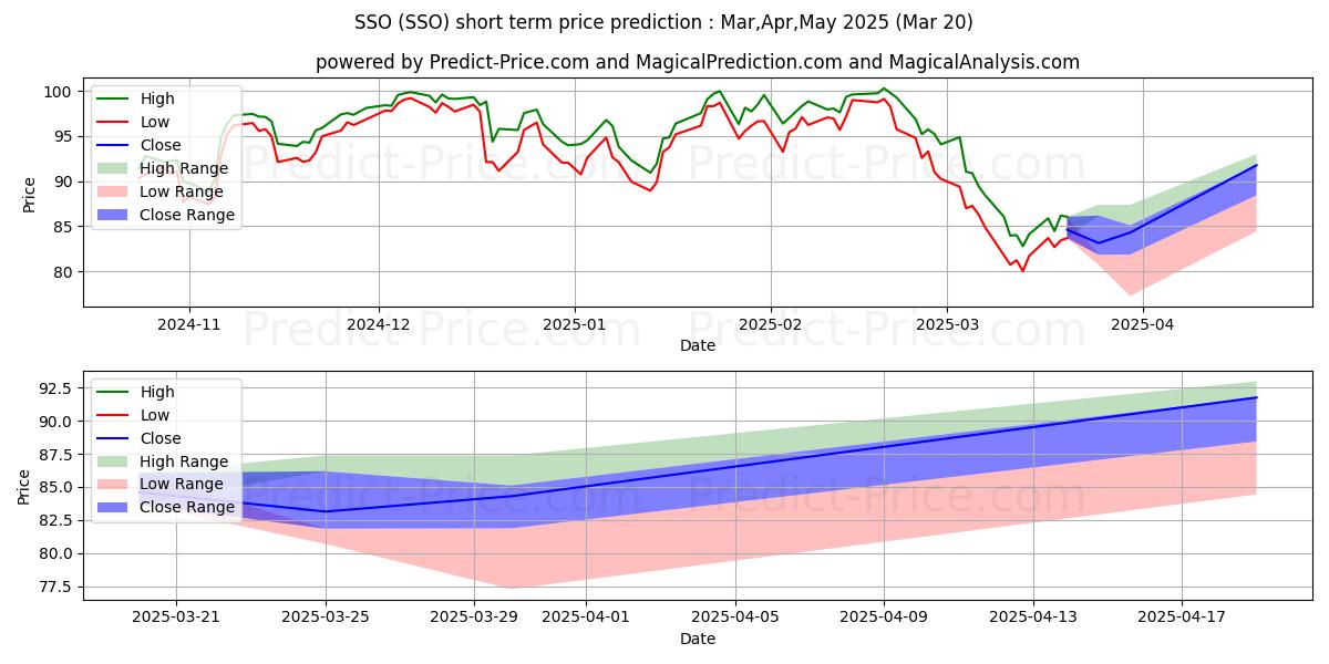 Pronóstico de precio a corto plazo máximo y mínimo de ProShares Ultra S&P500 para Apr,May,Jun 2025