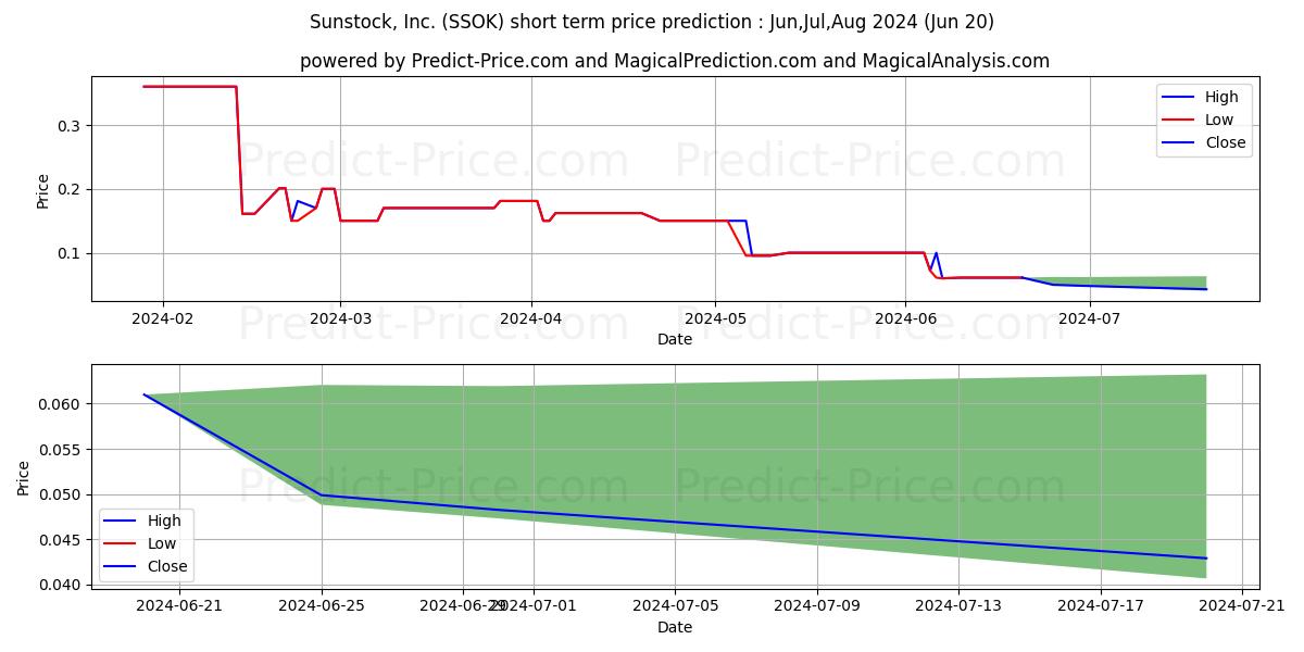 Maximum and minimum SUNSTOCK INC short-term price forecast for Jul,Aug,Sep 2024