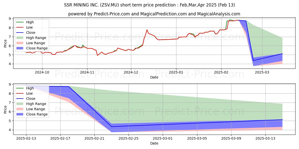 حداکثر و حداقل پیش‌بینی قیمت کوتاه مدت SSR MINING INC. برای Mar,Apr,May 2025