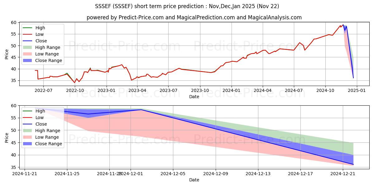 最大和最小的SSGA SPDR ETFS EUROPE II PLC SP短期价格预测为Dec,Jan,Feb 2025