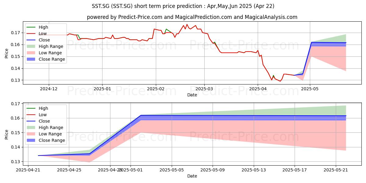 Maximum and minimum Heeton Holdings Ltd. Registered short-term price forecast for May,Jun,Jul 2025