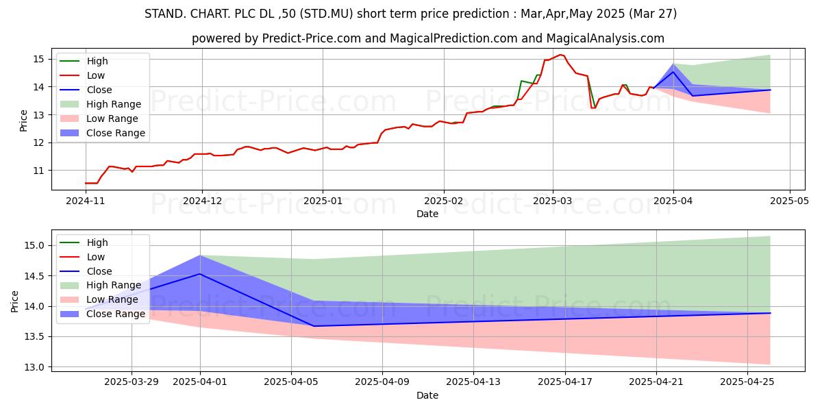 Maximum and minimum STAND. CHART. PLC  DL-,50 short-term price forecast for Apr,May,Jun 2025