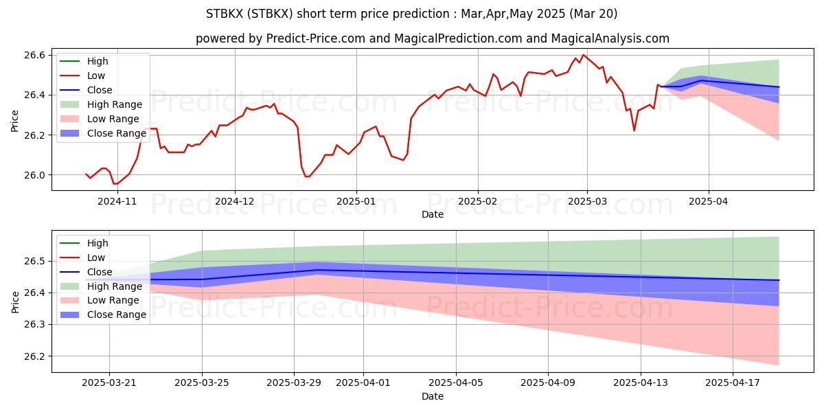 Maximum and minimum Sierra Tactical Bond Fund Class short-term price forecast for Apr,May,Jun 2025