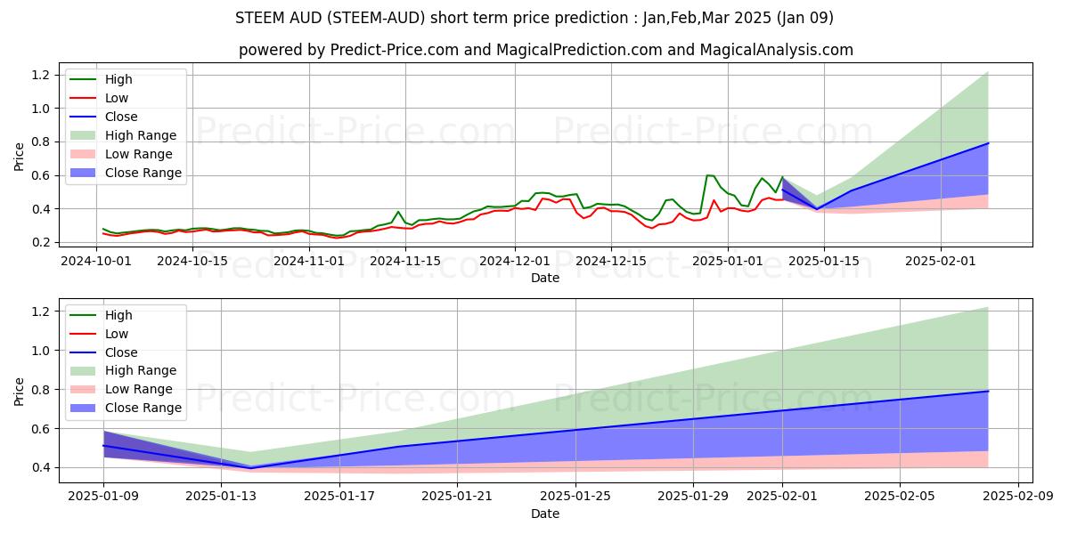 حداکثر و حداقل پیش‌بینی قیمت کوتاه مدت Steem AUD برای Jan,Mar,Mar 2025