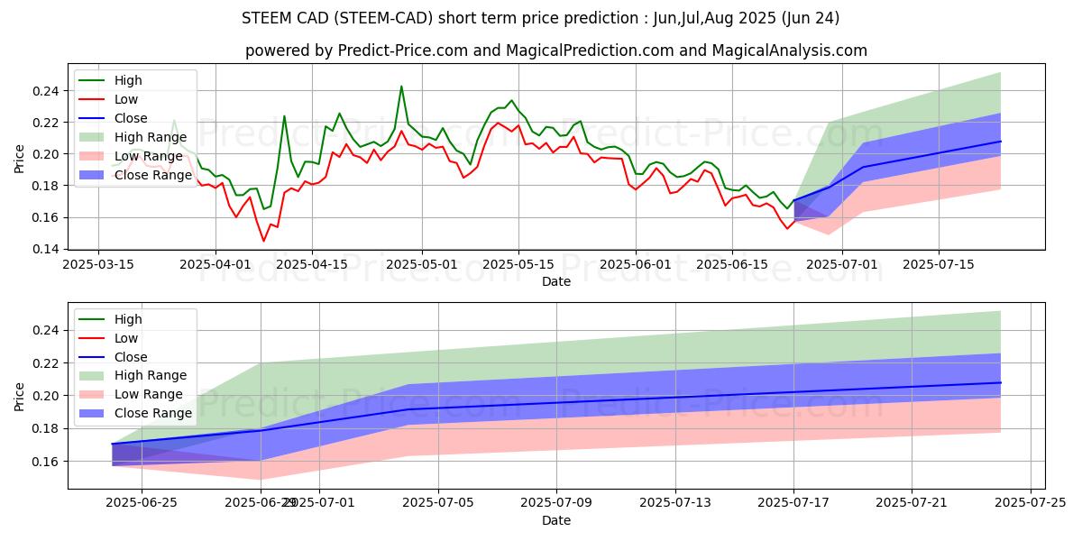 Maksimale og minimale kortsiktige prisforutsigelser for Steem CAD