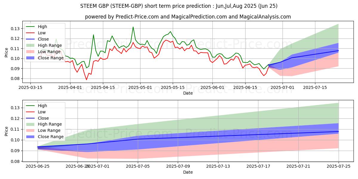 Previsione del prezzo massimo e minimo a breve termine per Steem GBP