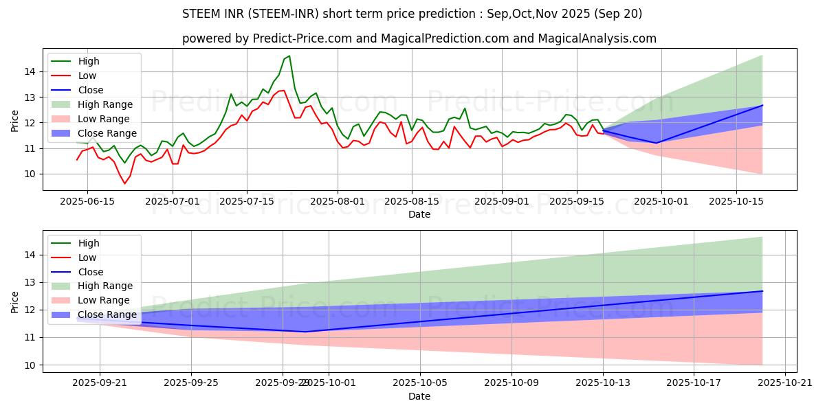 حداکثر و حداقل پیش‌بینی قیمت کوتاه مدت Steem INR برای Oct,Nov,Dec 2025