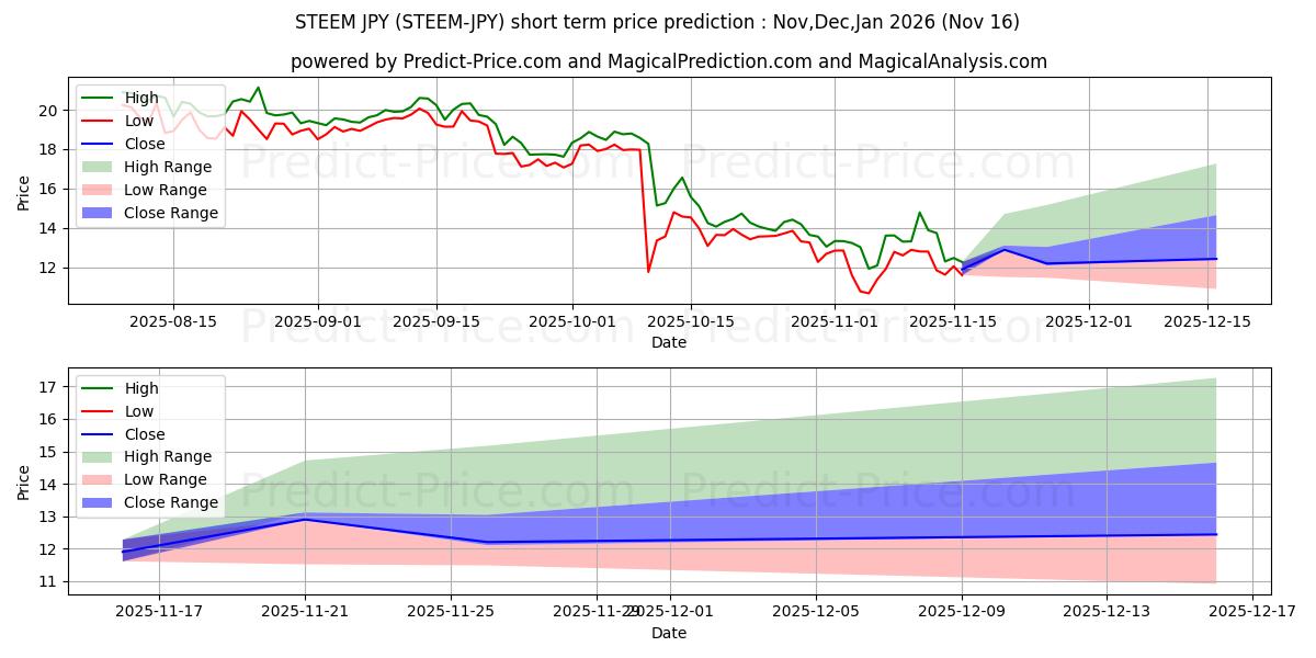 Steem JPY 단기 가격 예측의 최대 및 최소 값 Dec,Jan,Feb 2026