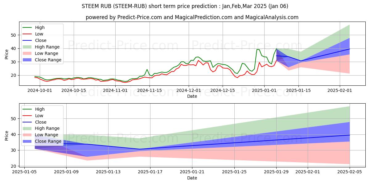 Maximum and minimum Steem RUB short-term price forecast for Jan,Feb,Mar 2025