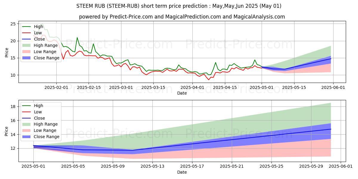 Maximum and minimum Steem RUB short-term price forecast for May,Jun,Jul 2025
