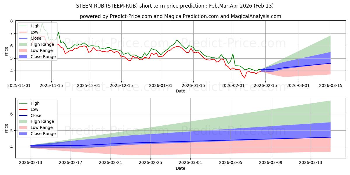 Maximale en minimale Steem RUB kortetermijn prijsvoorspelling voor Feb,Mar,Apr 2026