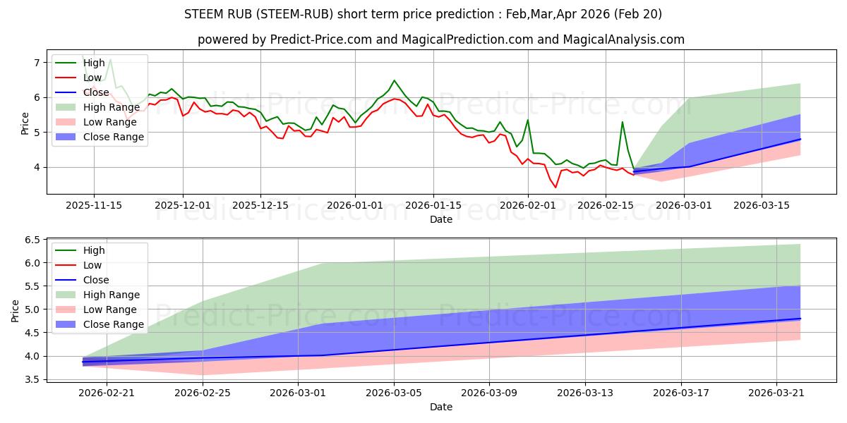 Maximala och minimala Steem RUB kortsiktiga prisprognos för Mar,Apr,May 2026
