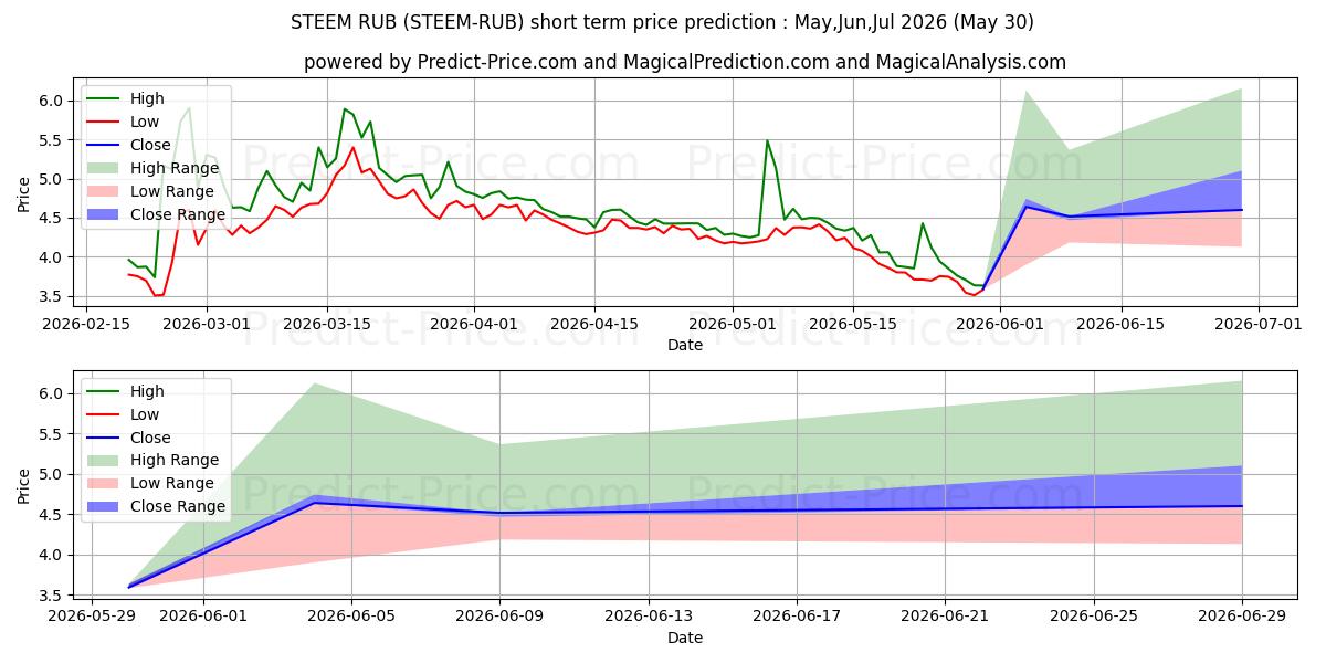 Steem RUBの短期価格予測の最大と最小値Jun,Jul,Aug 2026
