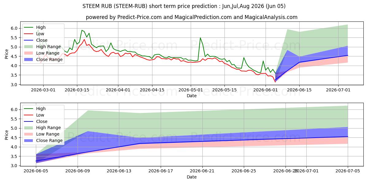 Maksimale og minimale kortsiktige prisforutsigelser for Steem RUB