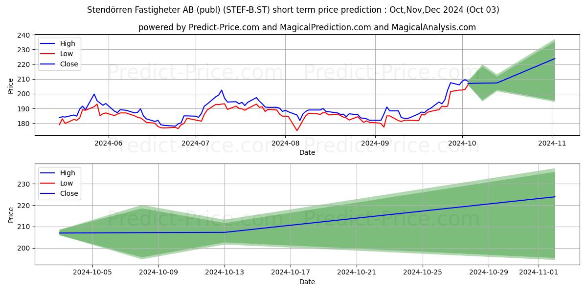 Maximum and minimum Stendrren Fastigheter AB short-term price forecast for Oct,Nov,Dec 2024