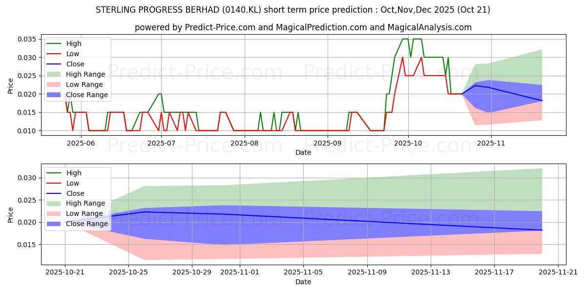 MACPIE 단기 가격 예측의 최대 및 최소 값 Nov,Dec,Jan 2026