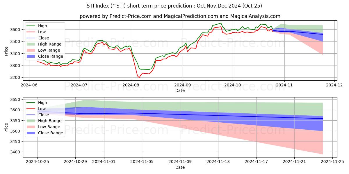 Maximum and minimum STI Index short-term price forecast for Nov,Dec,Jan 2025