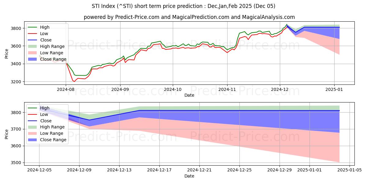 Maximum and minimum STI Index short-term price forecast for Dec,Jan,Feb 2025