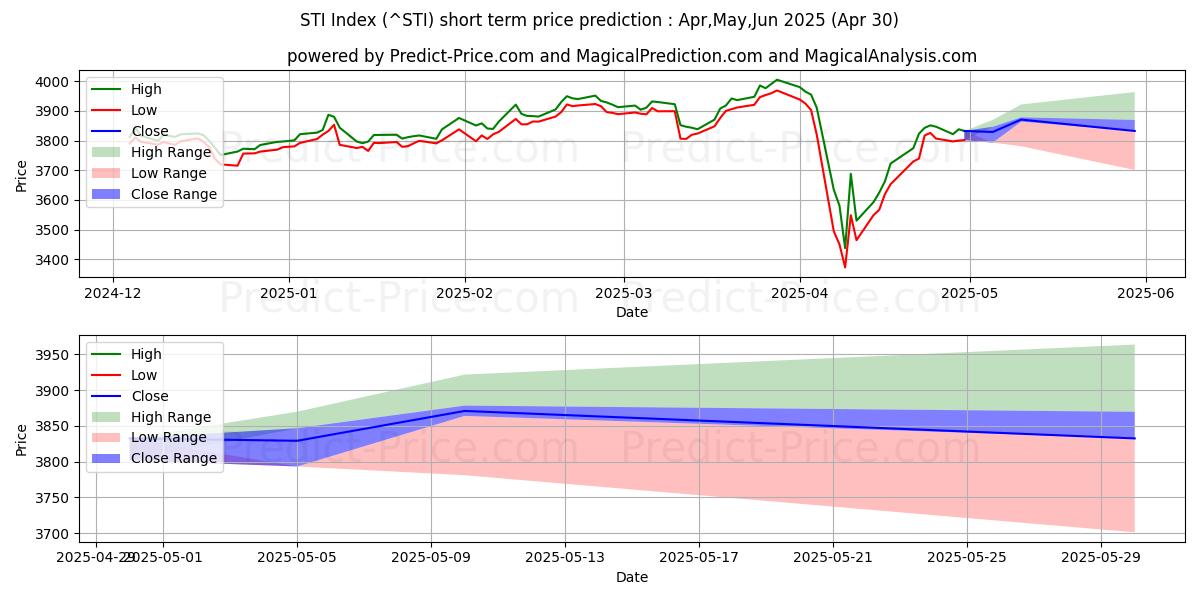 Maximum and minimum STI Index short-term price forecast for May,Jun,Jul 2025