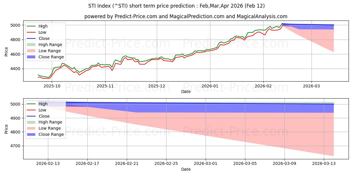 एफटीएसई स्ट्रेट्स टाइम्स इंडेक्स के लिए अधिकतम और न्यूनतम Mar,Apr,May 2026 तात्कालिक कीमत की भविष्यवाणी