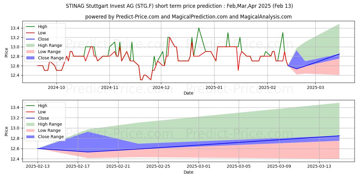 Maximum and minimum STINAG STUTTGART INVEST short-term price forecast for Mar,Apr,May 2025