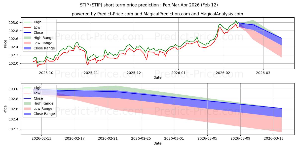 Maximale en minimale iShares 0-5 Year TIPS Bond ETF korte termijn prijsvoorspelling voor Jan,Feb,Mar 2026