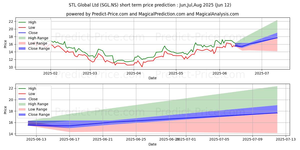 Previsione del prezzo massimo e minimo a breve termine per STL GLOBAL LTD