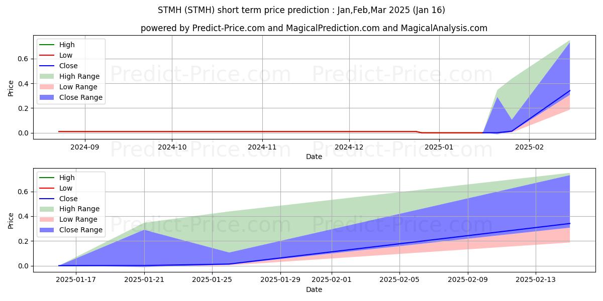 حداکثر و حداقل پیش‌بینی قیمت کوتاه مدت STEM HOLDINGS INC برای Feb,Mar,Apr 2025