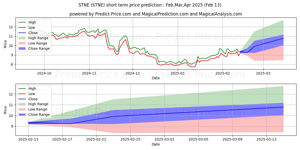 Maximum and minimum StoneCo Ltd. short-term price forecast for Feb,Mar,Apr 2025