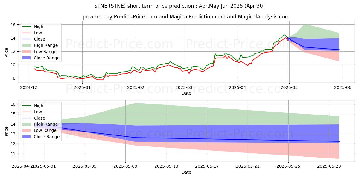 Maximum and minimum StoneCo Ltd. short-term price forecast for May,Jun,Jul 2025