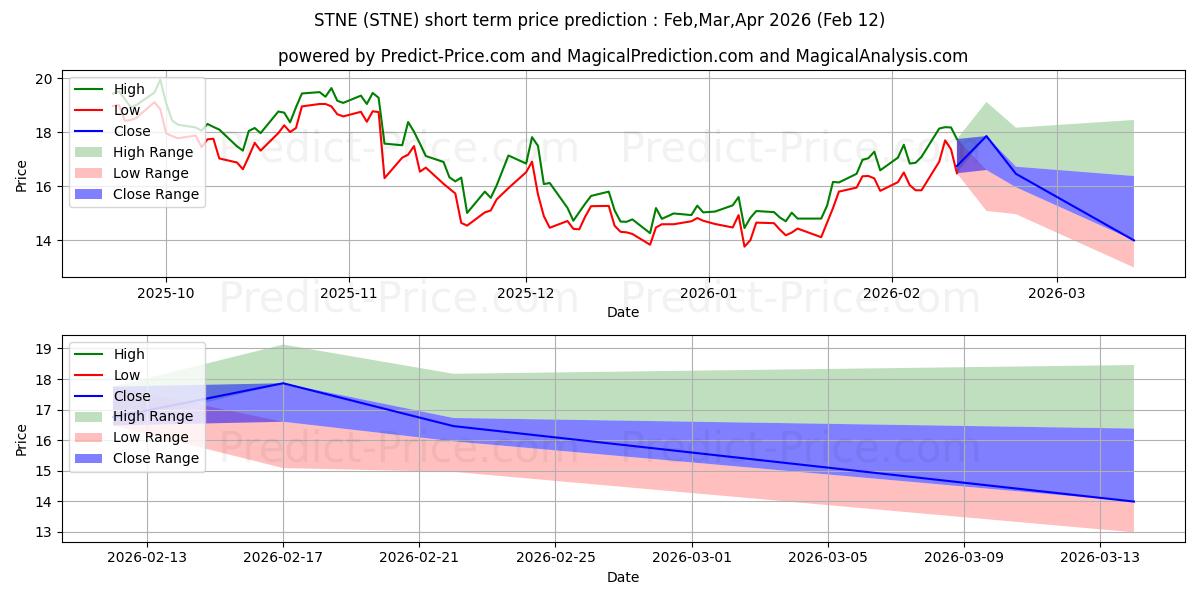 Максимальный и минимальный краткосрочный прогноз цены StoneCo Ltd. для Feb,Mar,Apr 2026