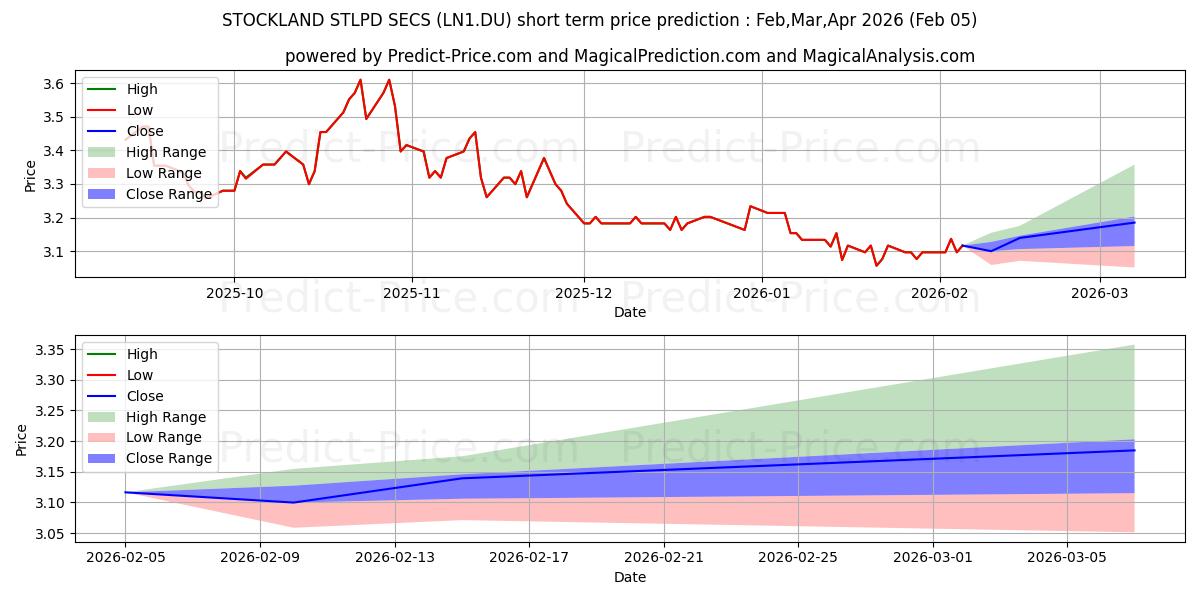 Maximala och minimala STOCKLAND STLPD SECS kortsiktiga prisprognos för Feb,Mar,Apr 2026