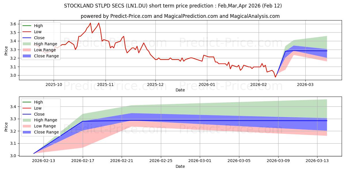 STOCKLAND STLPD SECSの短期価格予測の最大と最小値Mar,Apr,May 2026