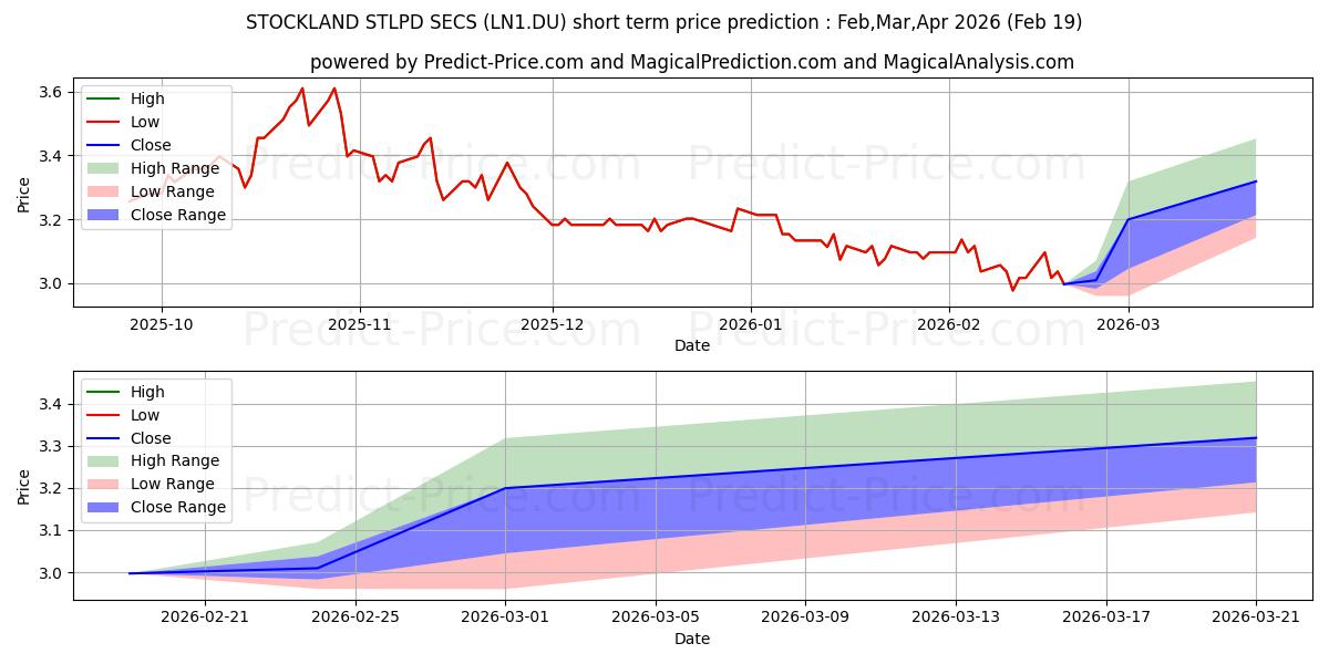 Pronóstico de precio a corto plazo máximo y mínimo de STOCKLAND STLPD SECS para Mar,Apr,May 2026