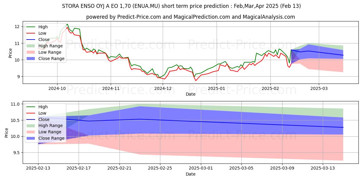 Maximum and minimum STORA ENSO OYJ A EO 1,70 short-term price forecast for Mar,Apr,May 2025