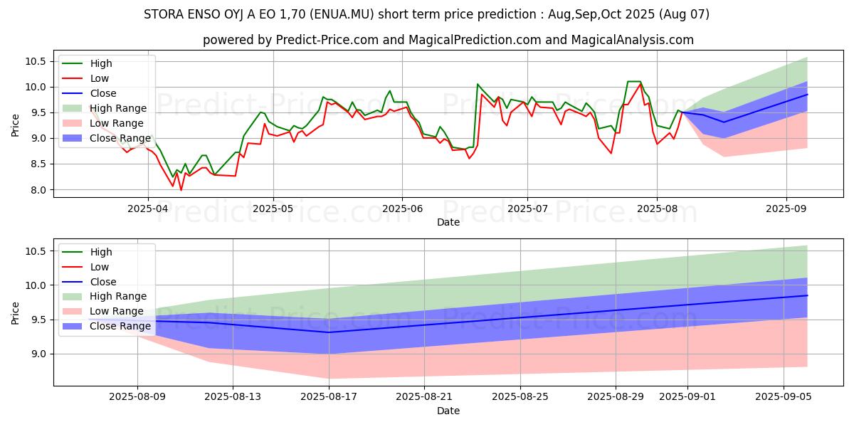Maximum and minimum STORA ENSO OYJ A EO 1,70 short-term price forecast for Aug,Sep,Oct 2025